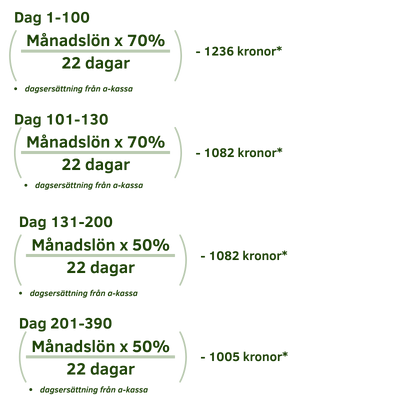 Dag 1–100: (månadslön × 70 % / 22 dagar) - 1236 kronor* Dag 101–130: (månadslön × 80 % / 22 dagar) - 1081 kronor* Dag 1–100: (månadslön × 50 % / 22 dagar) - 1082 kronor* Dag 1–100: (månadslön × 50 % / 22 dagar) - 1005 kronor* *dagsersättning från a-kassa